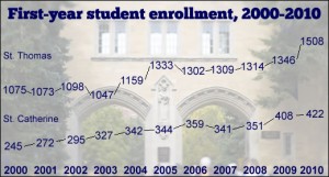 First-year student enrollment