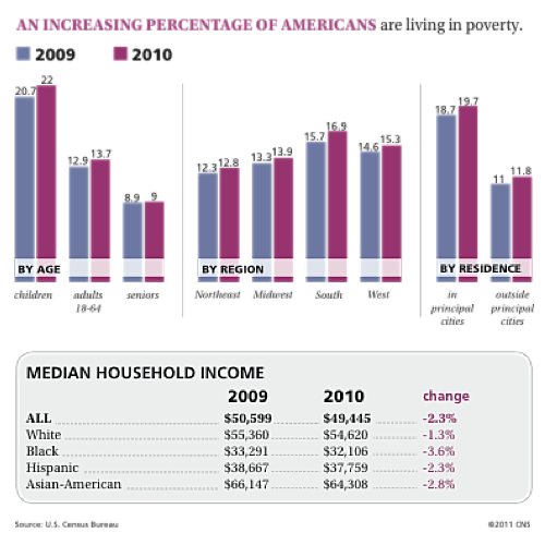 Poverty stats